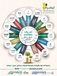 تقرير إنجازات الجمعية لعام 2022م